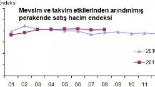 Perakende satış endeksi aylık yüzde 0.3, yıllık yüzde 2.6 arttı