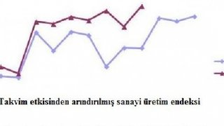 Sanayi üretimi aylık yüzde 0.6, yıllık 10.4 arttı