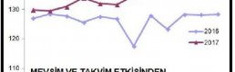 Sanayi üretimi aylık yüzde 2.3, yıllık yüzde 14.5 arttı