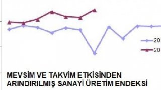 Sanayi üretimi aylık yüzde 2.3, yıllık yüzde 14.5 arttı