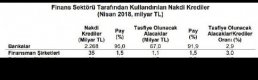 Tbb: Nakdi Krediler Nisan’Da 2.4 Trilyon Liraya Ulaştı