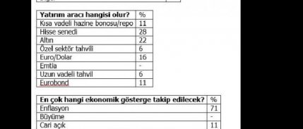 TKYD/Anket: Fon yöneticileri son çeyrekte enflasyonu izleyecek