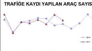 Trafiğe kaydı yapılan taşıt sayısı yıllık yüzde 12.8 arttı