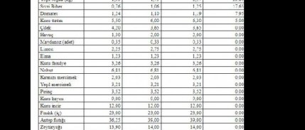 Tzob, Ramazan Ayının Ikinci Yarısındaki Fiyatları Açıkladı
