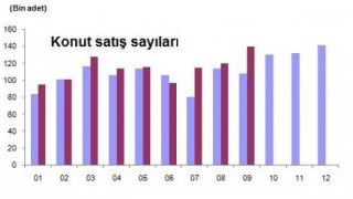 Yabancılara konut satışı Eylül’de yüzde 75 arttı