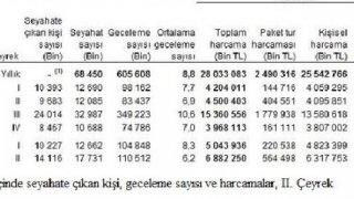 Yurt içi seyahat harcamaları ikinci çeyrekte altı milyar 822 milyon liraya ulaştı