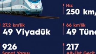 Ankara-Sivas Hızlı Tren Hattı'nda 278 binden fazla yolcu seyahat etti